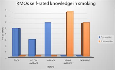 An evaluation of junior doctors’ experience in smoking cessation training in a rural mental health setting